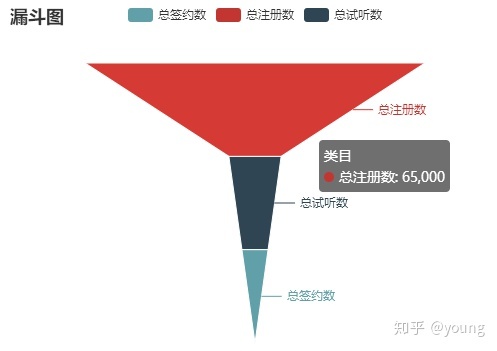 Python搭建简单自动化报表（漏斗模型）