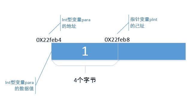 C语言指针是个纸老虎 5个方面看穿它