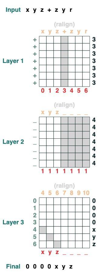 ChatGPT 为什么能做数学运算和逻辑推理？Transformers 如何“思考”？