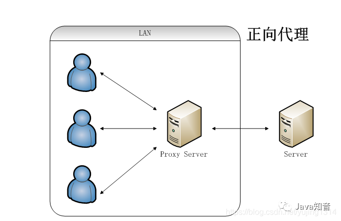 Nginx知识网结构图，反向代理、负载均衡实战