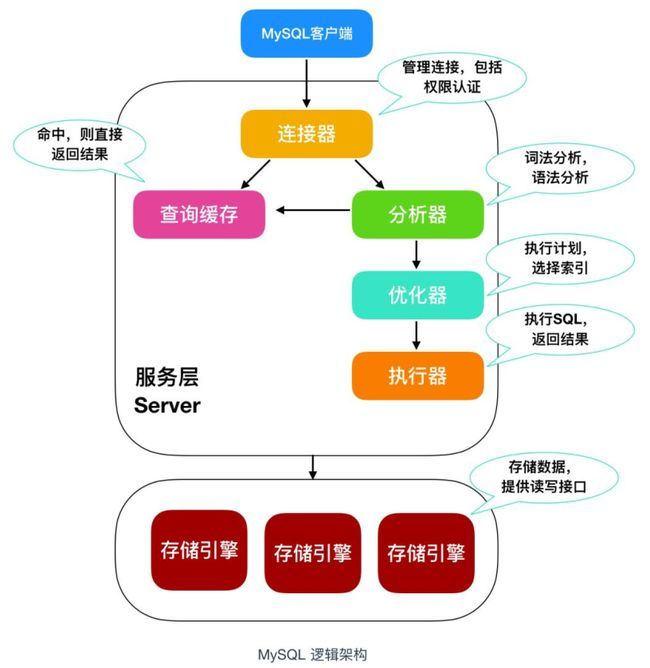 输入的查询 SQL 语句，MYSQL是如何执行的？