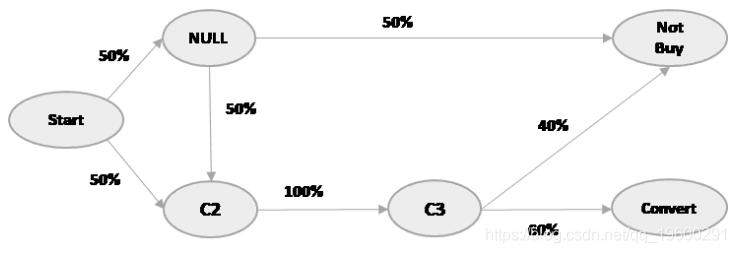 马尔可夫链+R语言：归因方法怎样，如何监测广告效果？