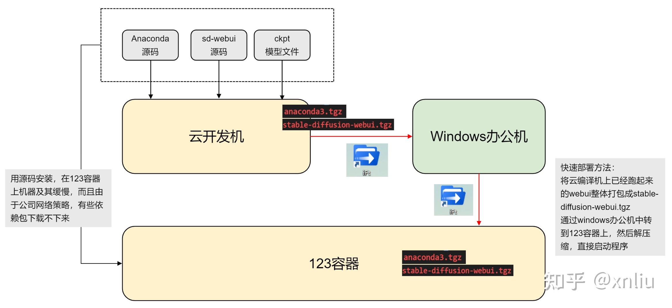 python工具链、包管理及Stable Diffusion WebUI源码结构和部署方法