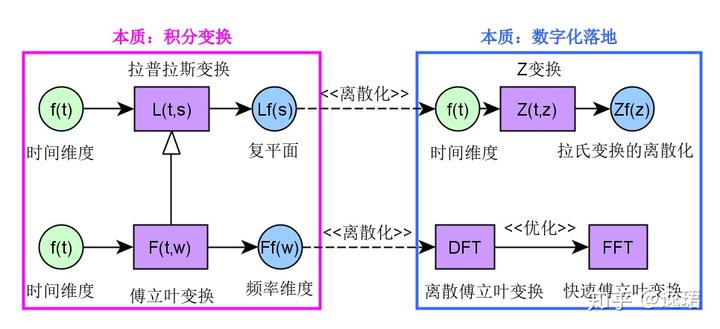 傅里叶变换、拉普拉斯变换、Z 变换联系是什么？为什么要进行这些变换？