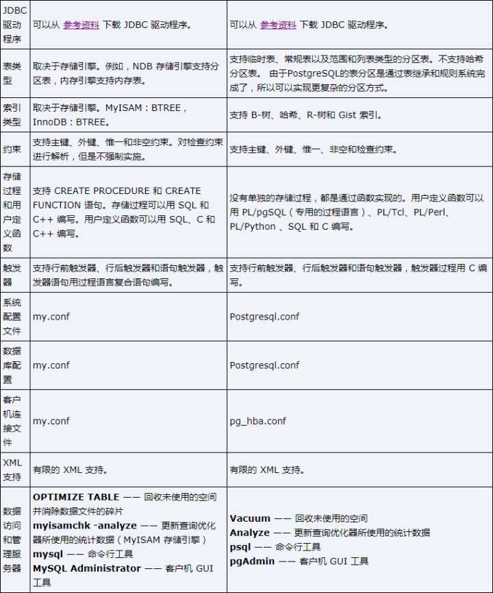 PostgreSQL 与 MySQL 相比，优势何在？