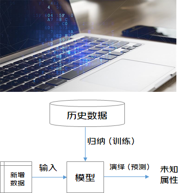 从零开始初识机器学习