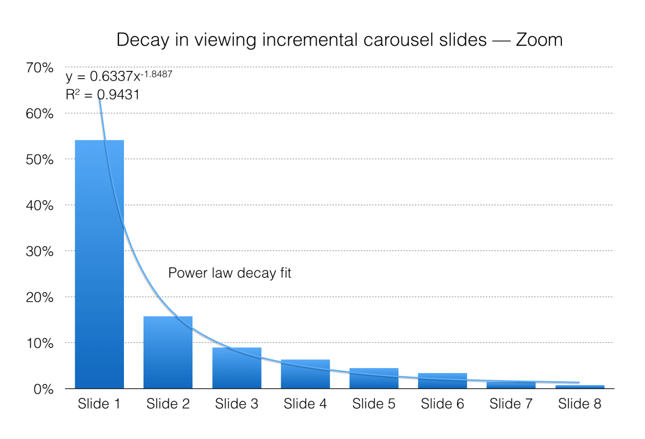 个性化推荐取代无轮播图设计，可能成为移动产品设计趋势