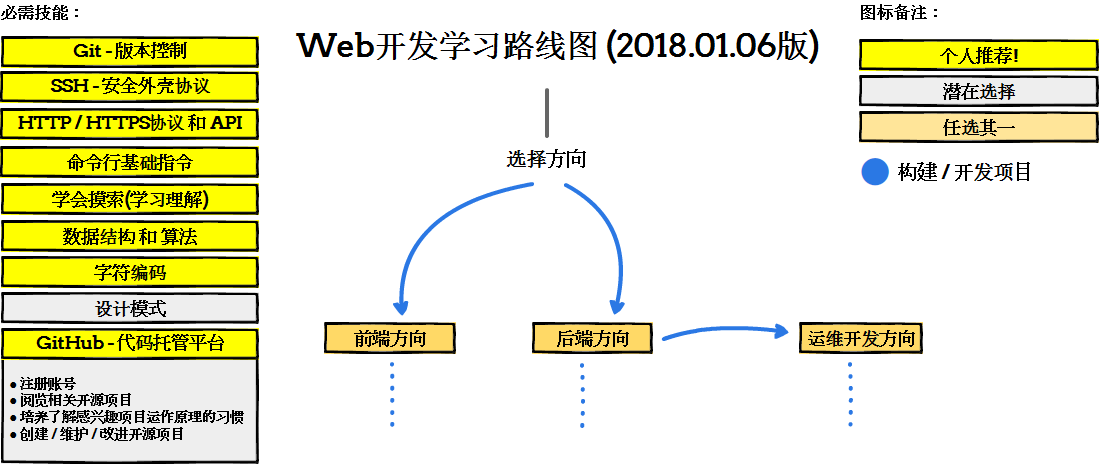 web前端开发、后端开发或运维开发的技术学习路线
