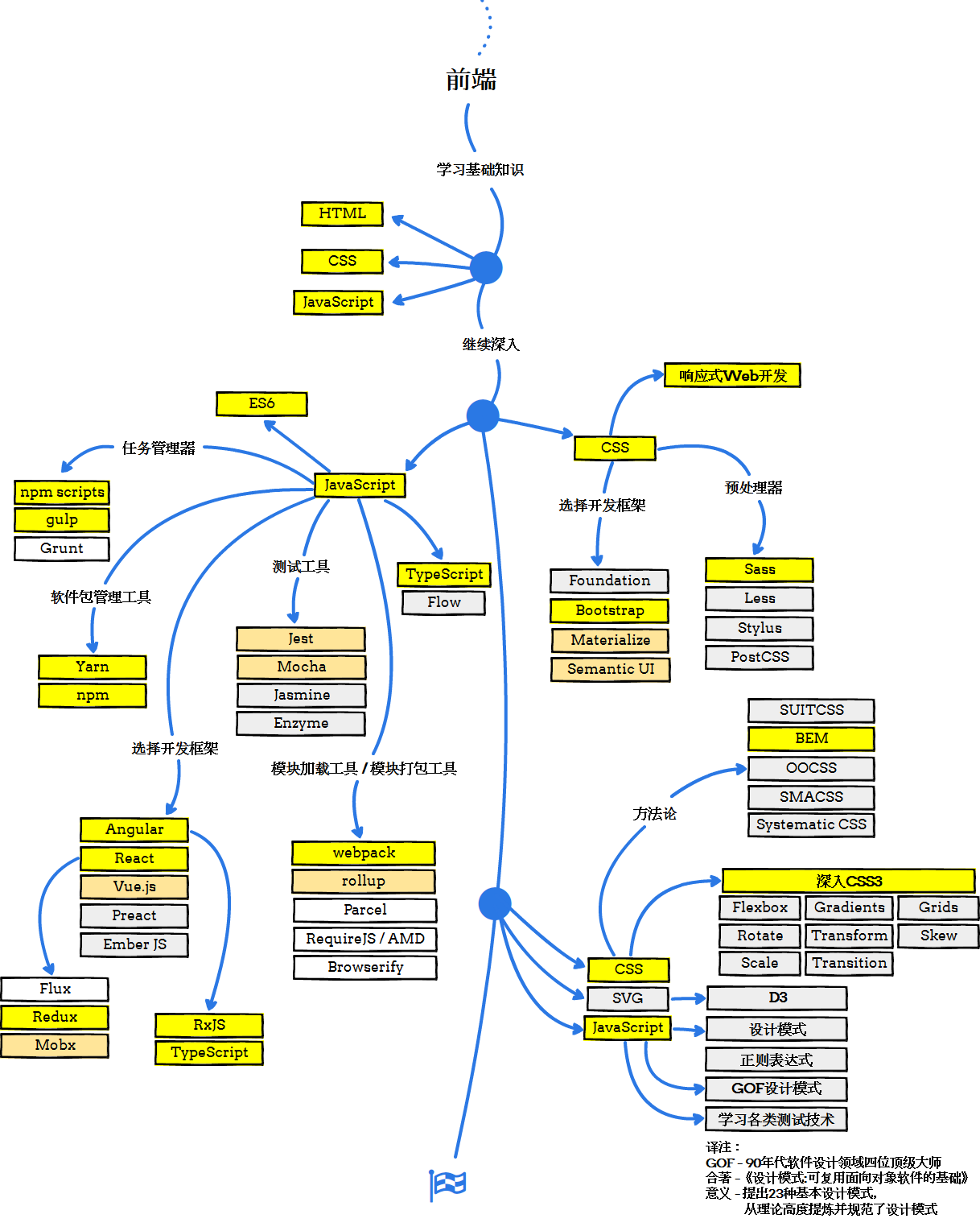 web前端开发、后端开发或运维开发的技术学习路线
