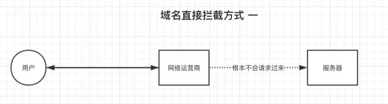 域名解析出现DNS劫持示意图，网站服务器部署为 https 安全协议可以解决
